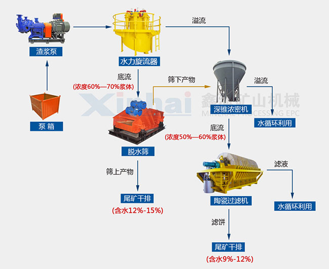 中细粒尾矿干排工艺方案 中细粒尾矿干排工艺方案